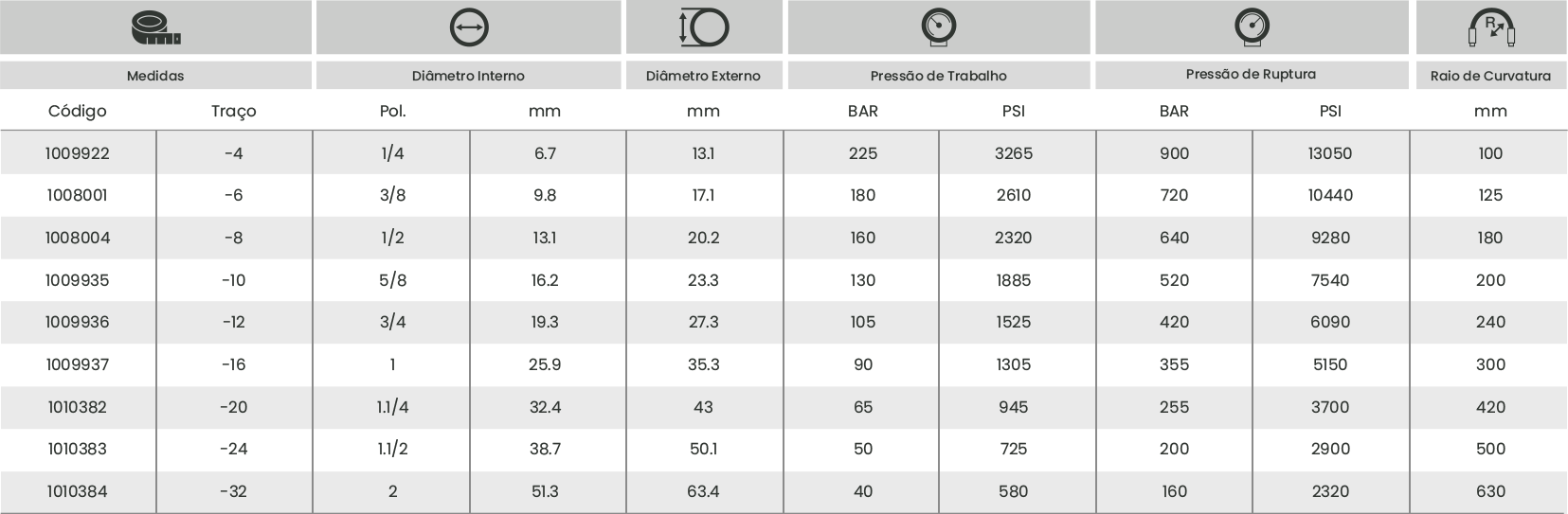 Tabela de especificações Mangueira Colpi 1SN Tabela de especificações Mangueira Colpi 1SN