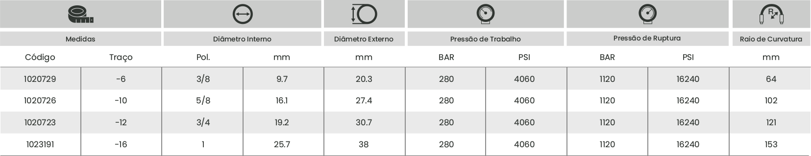 Tabela deespecificações mangueira hidráulica R12 Colpi Tabela deespecificações mangueira hidráulica R12 Colpi